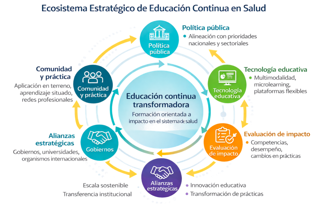 Ecosistema de aprendizaje – ESPM educación continua